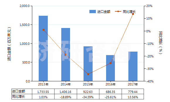 2013-2017年中國聚酰胺-6的切片(HS39081012)進(jìn)口總額及增速統(tǒng)計